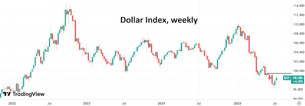 Индекс доллара восстанавливает позиции вторую неделю подряд